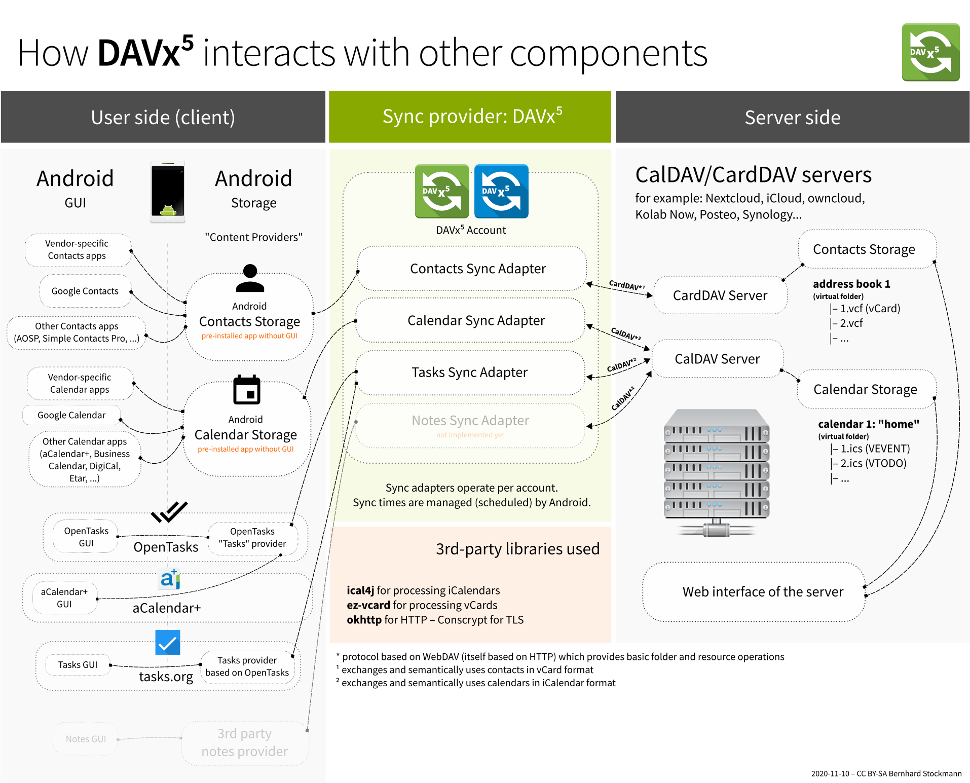 How DAVx⁵ interacts with other components